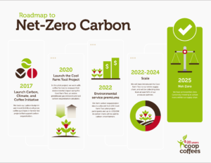 Coffee: here's the carbon cost of your daily cup – and how to make it  climate-friendly